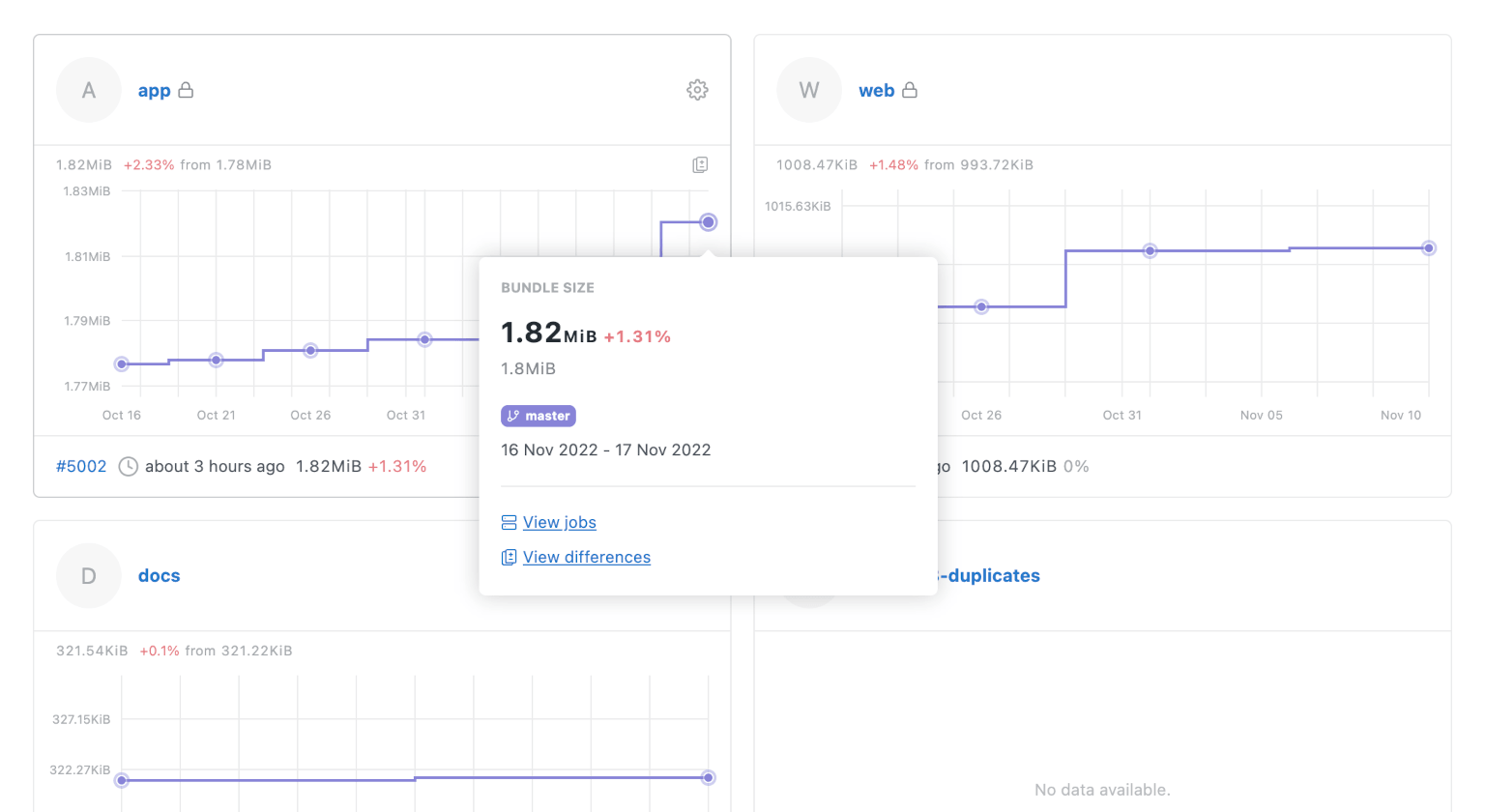 organization's projects bundle size stats