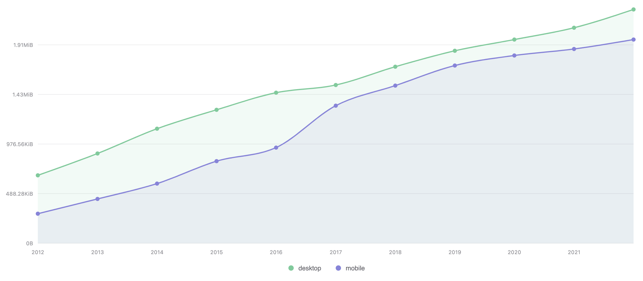 Median page weight over time