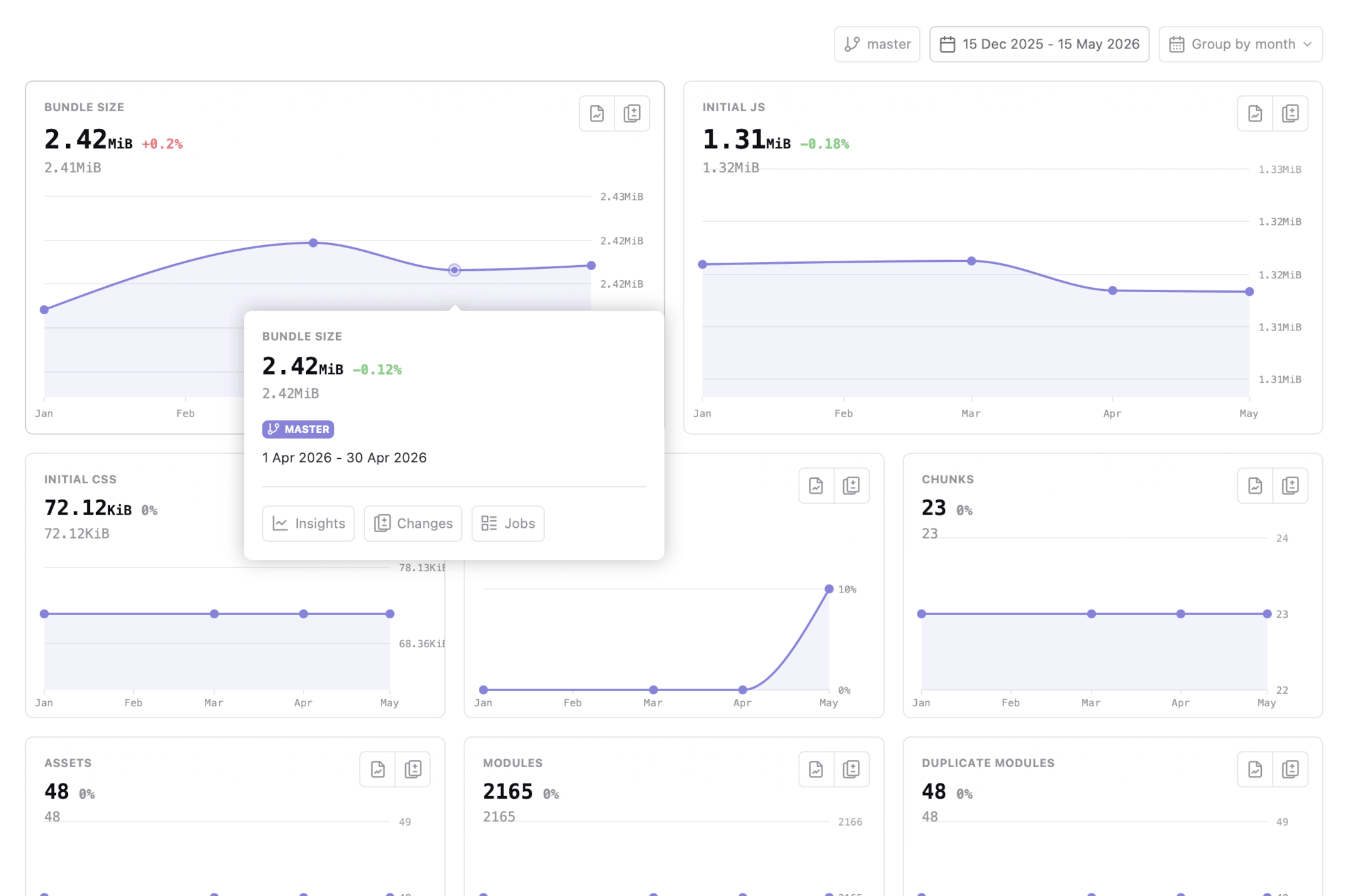 Bundle monitoring - Metrics insights