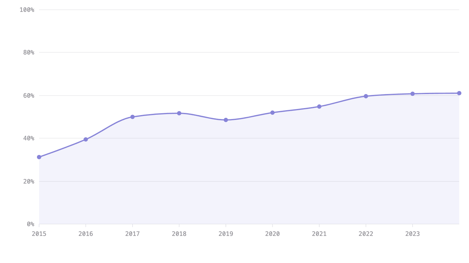 Mobile internet traffic share