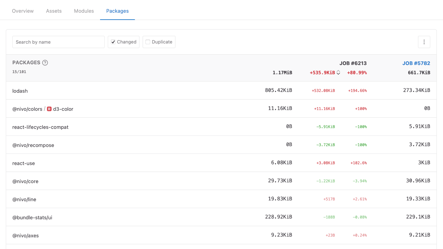 Bundle analysis - Packages