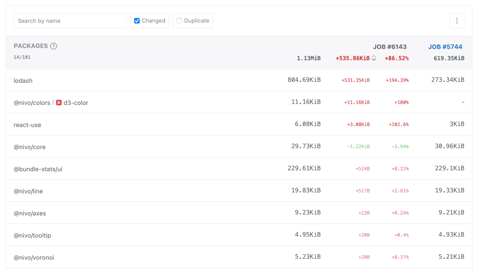 RelativeCI - bundle analyzer report - packages table