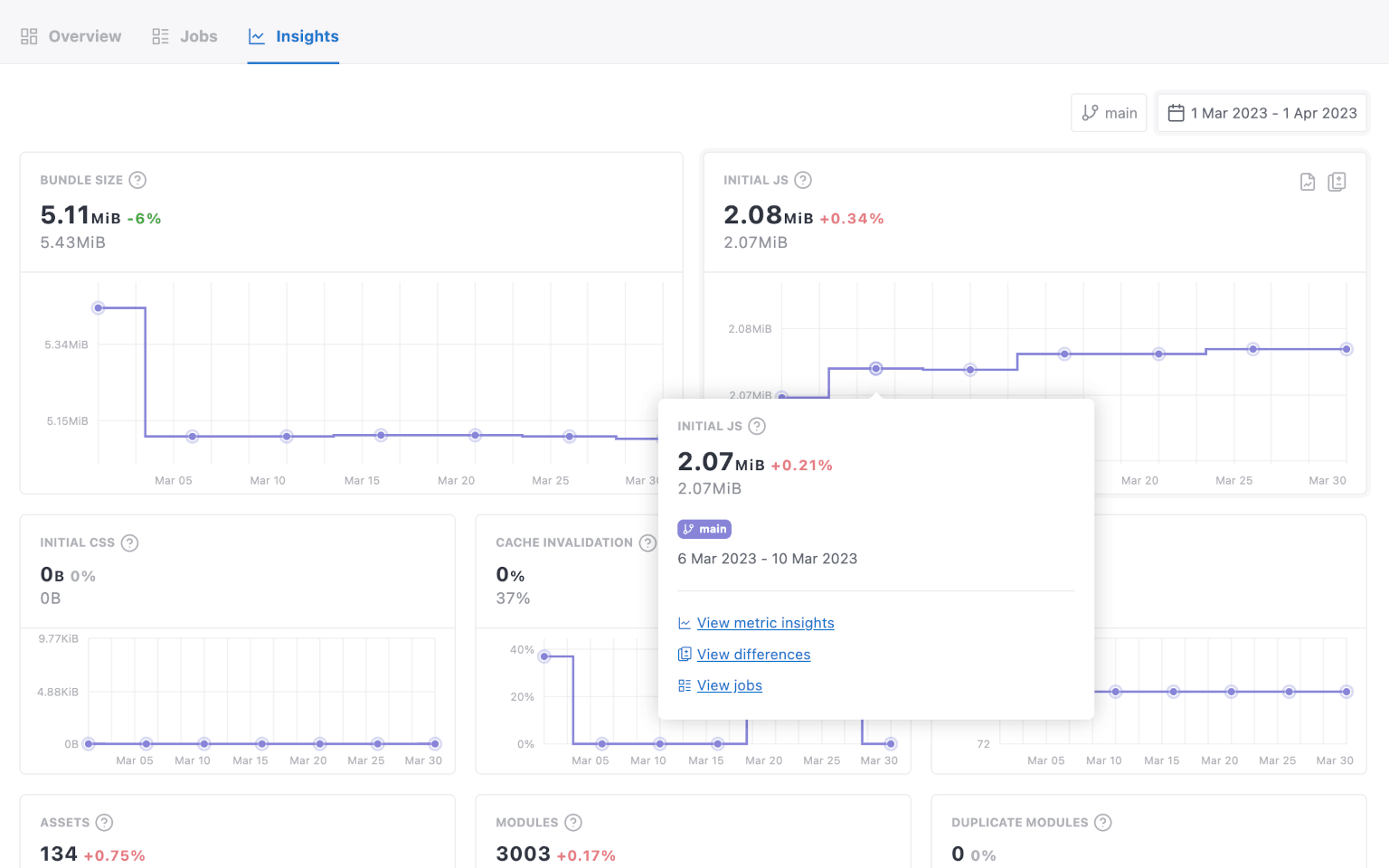 Project insights