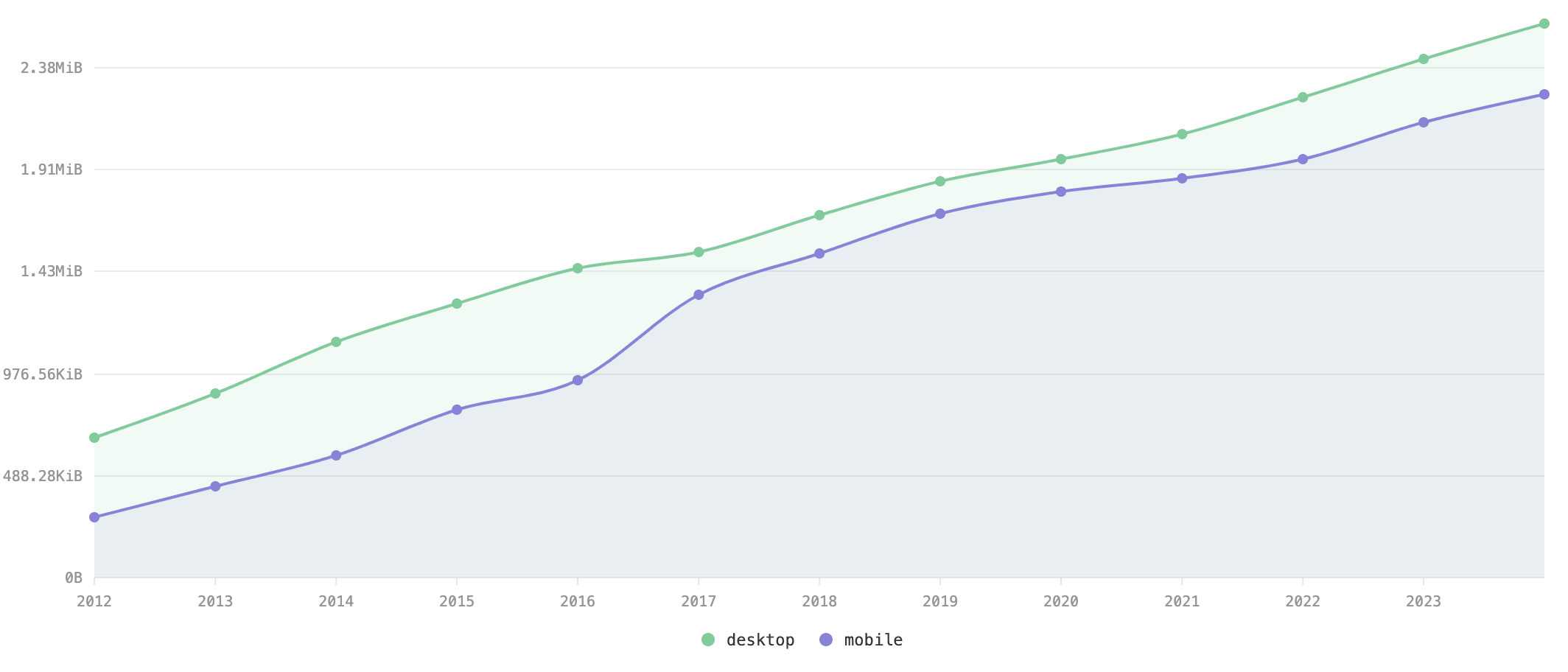 Median page weight over time