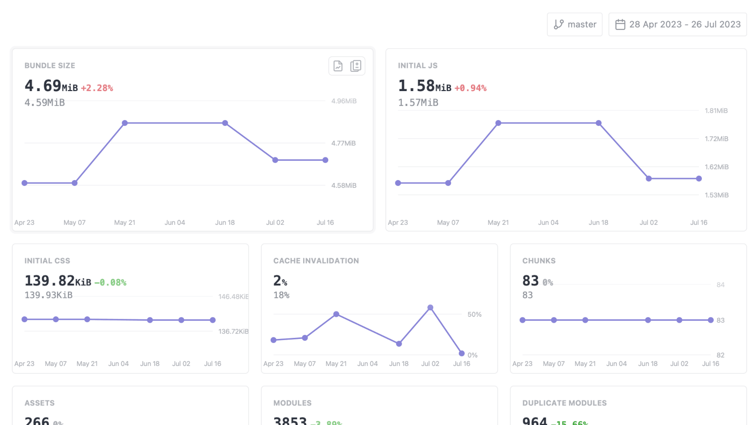 RelativeCI - bundle stats monitoring - project insights