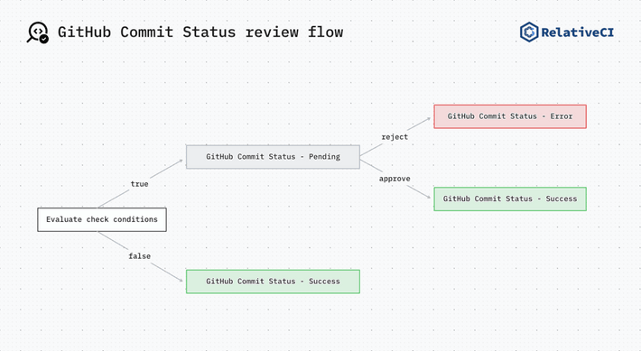 RelativeCI GitHub Commit Status Review flow
