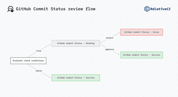 GitHub Commit Status review - RelativeCI - Catch bundle regressions ...