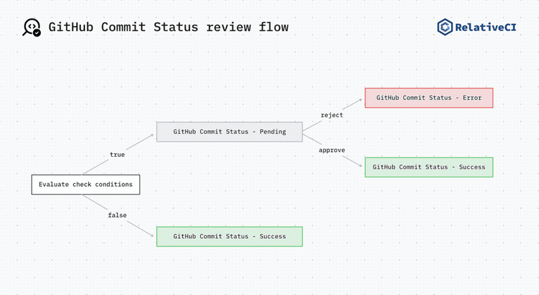 RelativeCI GitHub Commit Status Review flow