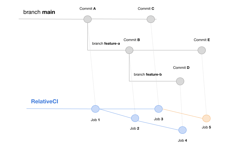 Dynamic baseline branch flow